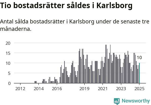 Graf: Antal sålda bostadsrätter i Karlsborgs kommun