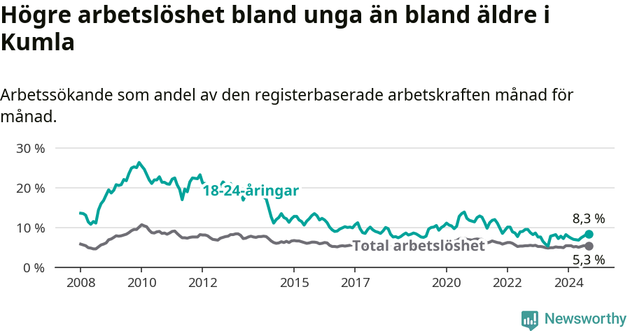 Graf: Skillnad i arbetslöshet mellan unga och hela befolkningen i Kumla kommun