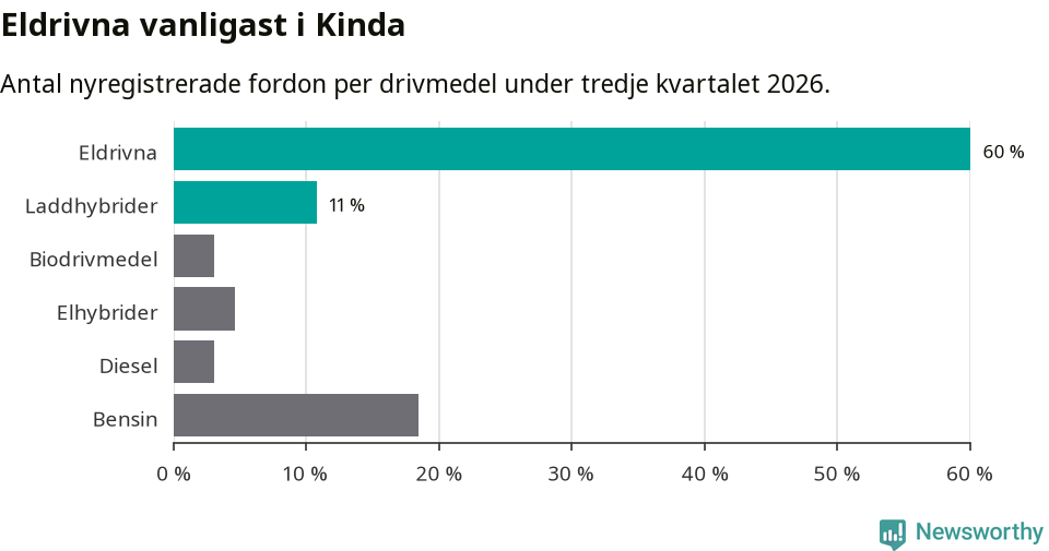 Graf: Antal nyregistrerade fordon per drivmedel