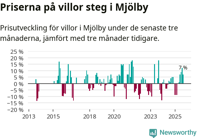 Graf: Prisutveckling för villor i Mjölby kommun
