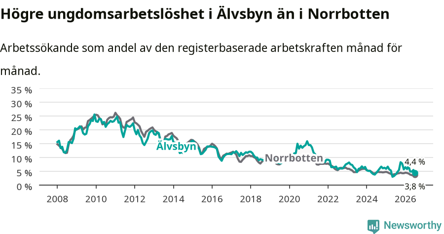 Graf: Arbetslöshet bland unga i Älvsbyns kommun och Norrbottens län