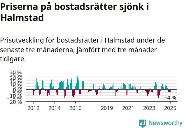 Graf: Prisutveckling för bostadsrätter i Halmstads kommun