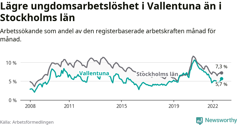 Graf: Arbetslöshet bland unga i Vallentuna kommun och Stockholms län