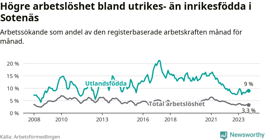 Graf: Skillnad i arbetslöshet mellan utrikesfödda och hela befolkningen i Sotenäs kommun