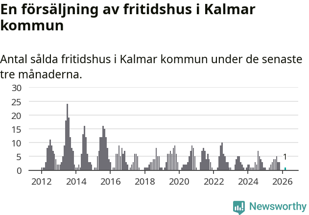 Graf: Antal sålda fritidshus i Kalmar kommun