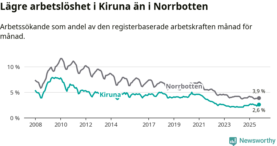 Graf: Arbetslöshet i Kiruna kommun och Norrbottens län