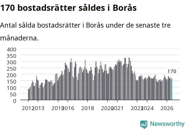 Graf: Antal sålda bostadsrätter i Borås kommun