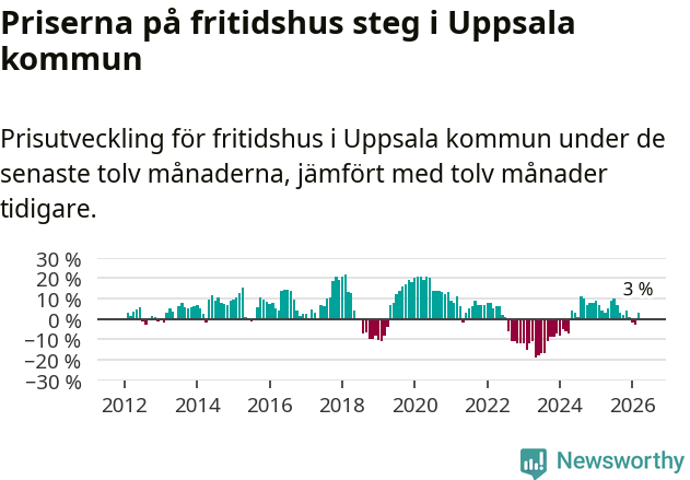 Graf: Prisutveckling för fritidshus i Uppsala kommun