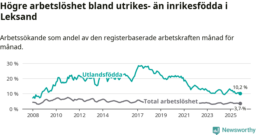 Graf: Skillnad i arbetslöshet mellan utrikesfödda och hela befolkningen i Leksands kommun