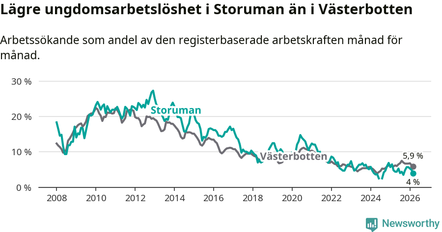 Graf: Arbetslöshet bland unga i Storumans kommun och Västerbottens län
