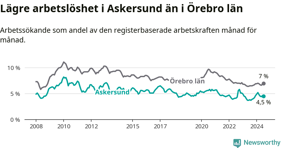Graf: Arbetslöshet i Askersunds kommun och Örebro län