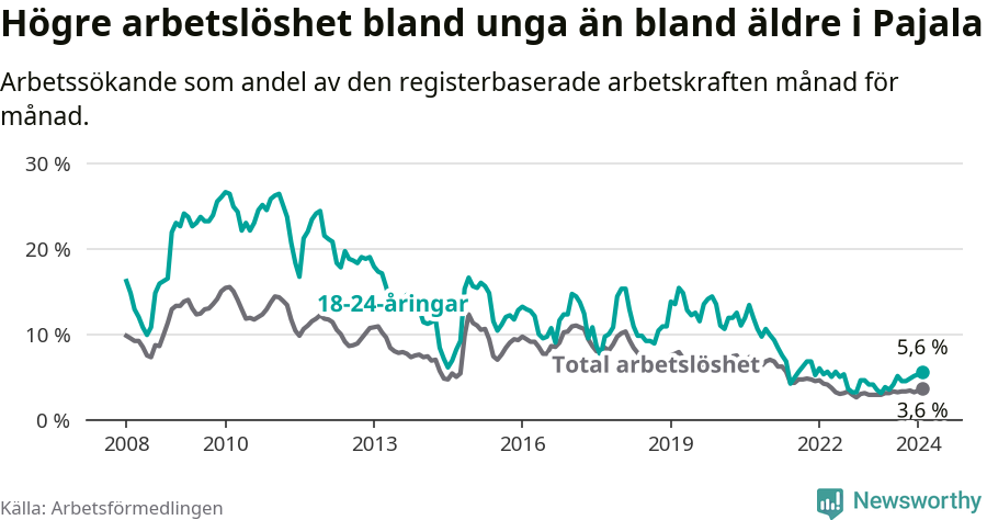Graf: Skillnad i arbetslöshet mellan unga och hela befolkningen i Pajala kommun