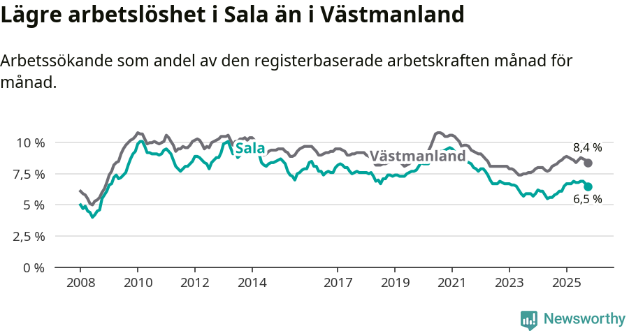 Graf: Arbetslöshet i Sala kommun och Västmanlands län
