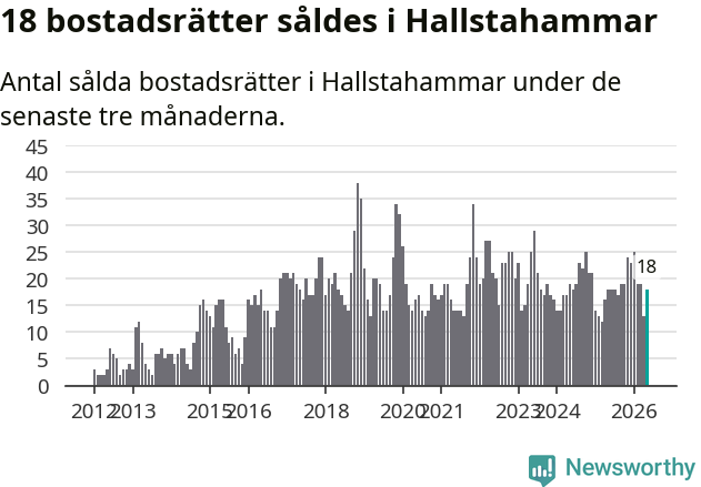 Graf: Antal sålda bostadsrätter i Hallstahammars kommun