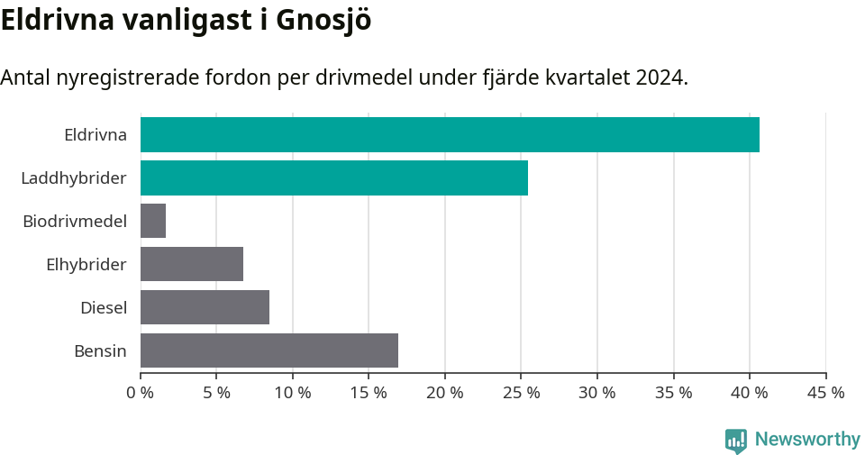 Graf: Antal nyregistrerade fordon per drivmedel