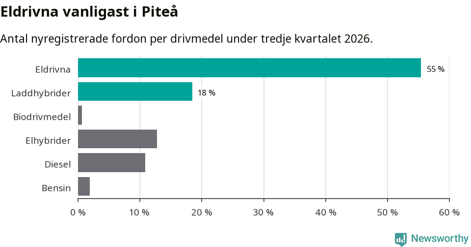Graf: Antal nyregistrerade fordon per drivmedel