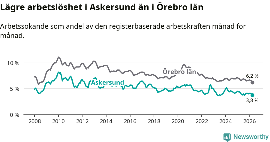 Graf: Arbetslöshet i Askersunds kommun och Örebro län