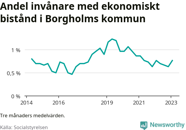 Graf över andelen biståndstagare per tremånadersperiod