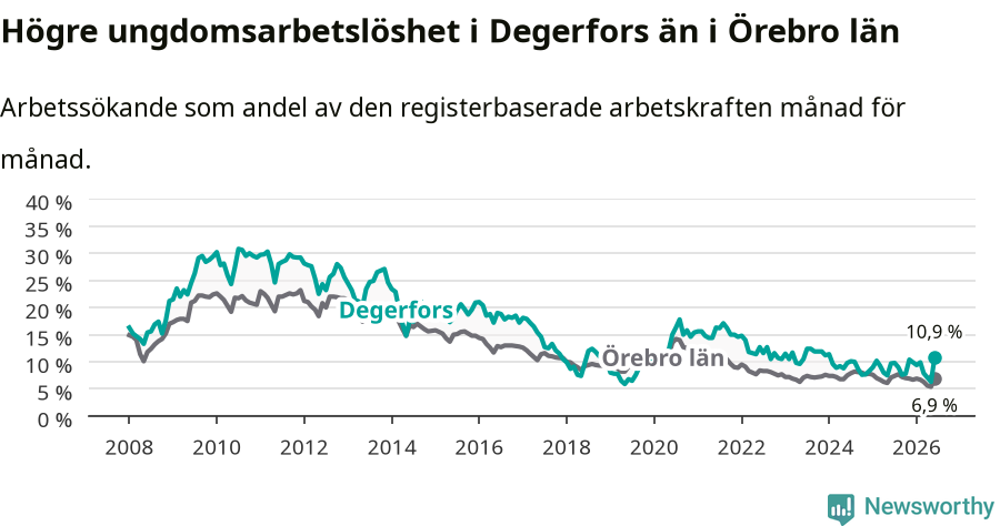 Graf: Arbetslöshet bland unga i Degerfors kommun och Örebro län
