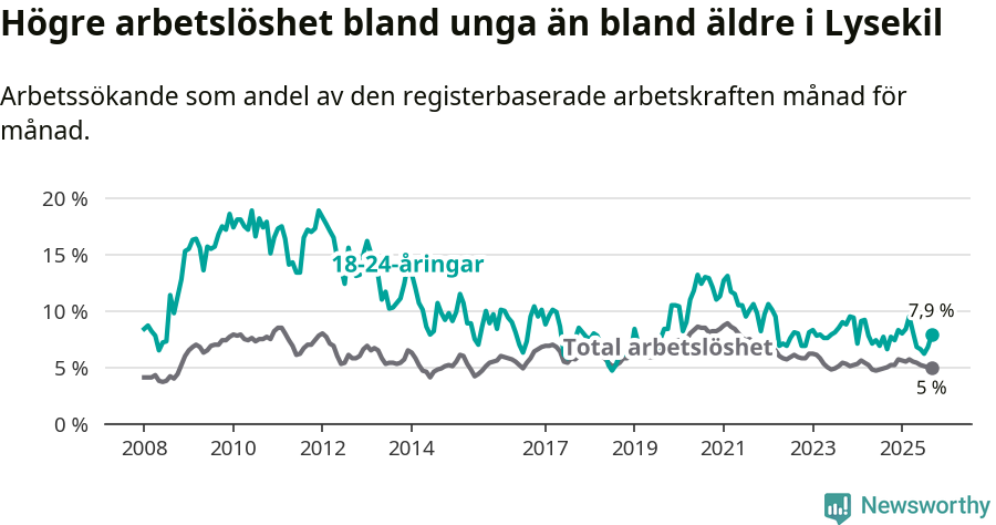 Graf: Skillnad i arbetslöshet mellan unga och hela befolkningen i Lysekils kommun