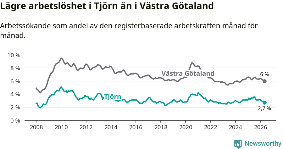Graf: Arbetslöshet i Tjörns kommun och Västra Götalands län
