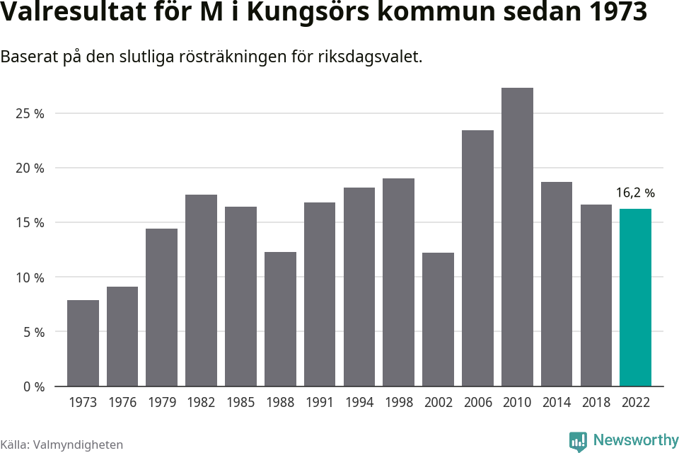 Moderaternas resultat över tid