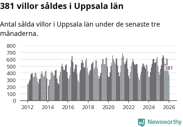 Graf: Antal sålda villor i Uppsala län