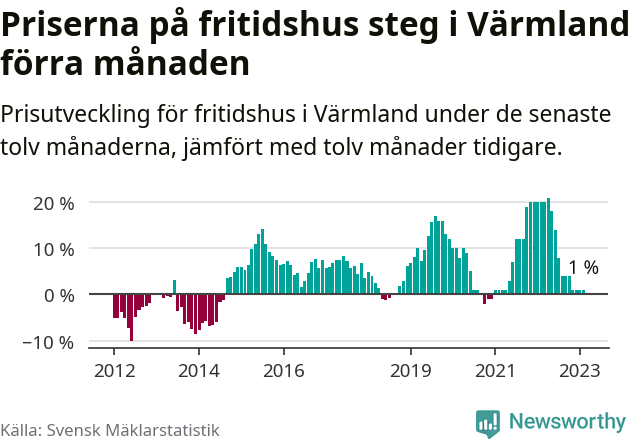 Graf: Prisutveckling för fritidshus i Värmlands län