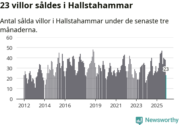 Graf: Antal sålda villor i Hallstahammars kommun