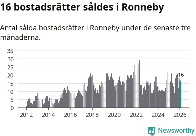 Graf: Antal sålda bostadsrätter i Ronneby kommun