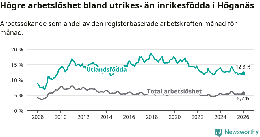 Graf: Skillnad i arbetslöshet mellan utrikesfödda och hela befolkningen i Höganäs kommun