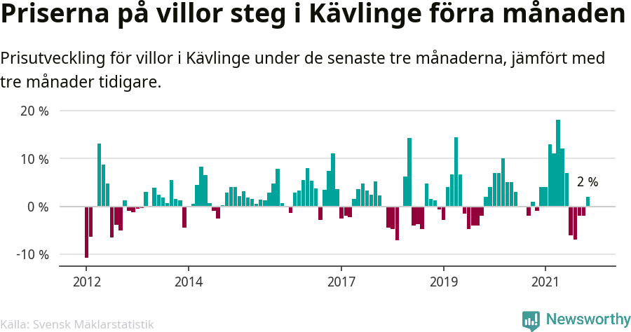 Graf: Prisutveckling för villor i Kävlinge kommun