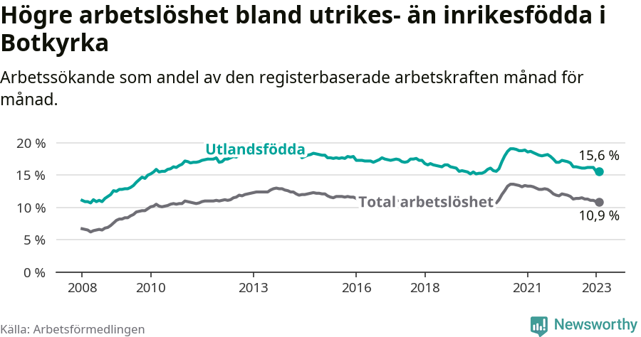 Graf: Skillnad i arbetslöshet mellan utrikesfödda och hela befolkningen i Botkyrka kommun