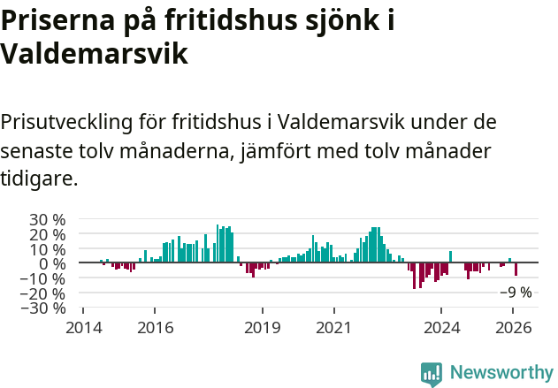 Graf: Prisutveckling för fritidshus i Valdemarsviks kommun