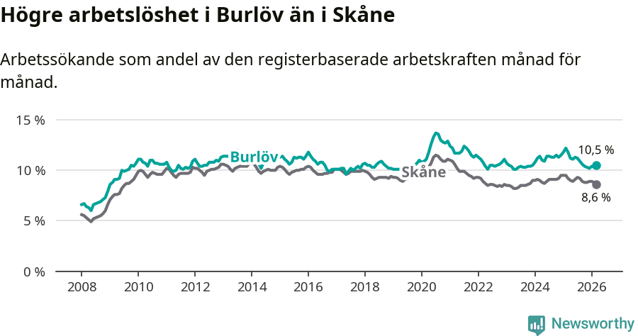 Graf: Arbetslöshet i Burlövs kommun och Skåne län