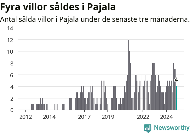 Graf: Antal sålda villor i Pajala kommun