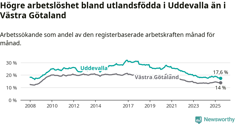 Graf: Arbetslöshet bland utrikesfödda i Uddevalla kommun och Västra Götalands län