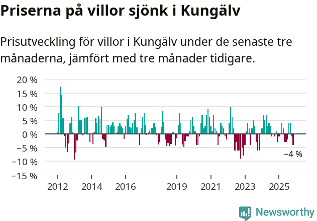 Graf: Prisutveckling för villor i Kungälvs kommun