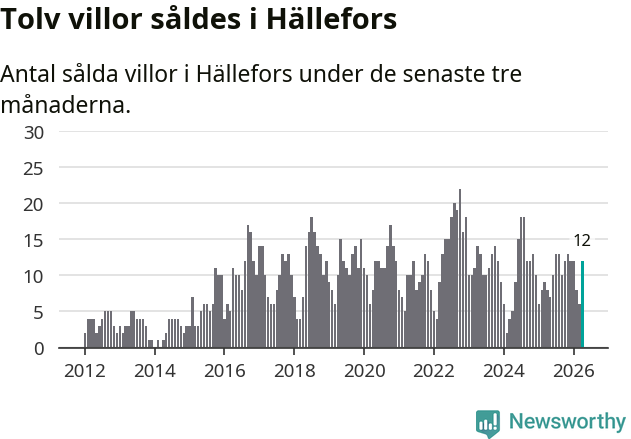 Graf: Antal sålda villor i Hällefors kommun