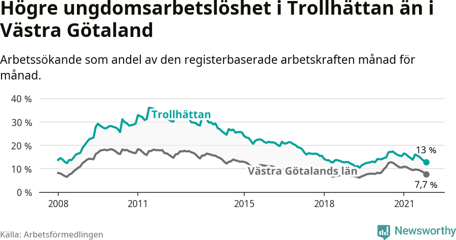 Graf: Arbetslöshet bland unga i Trollhättans kommun och Västra Götalands län
