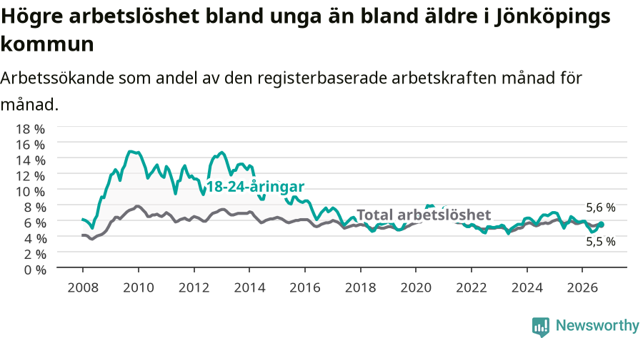 Graf: Skillnad i arbetslöshet mellan unga och hela befolkningen i Jönköpings kommun