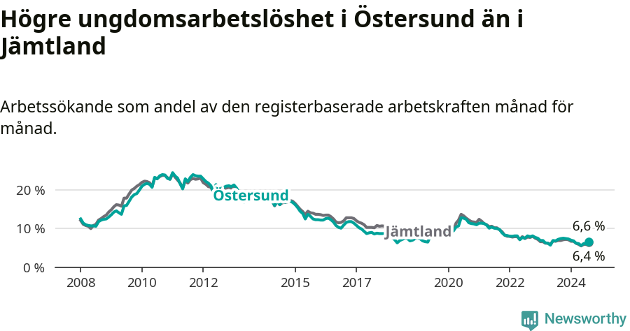 Graf: Arbetslöshet bland unga i Östersunds kommun och Jämtlands län