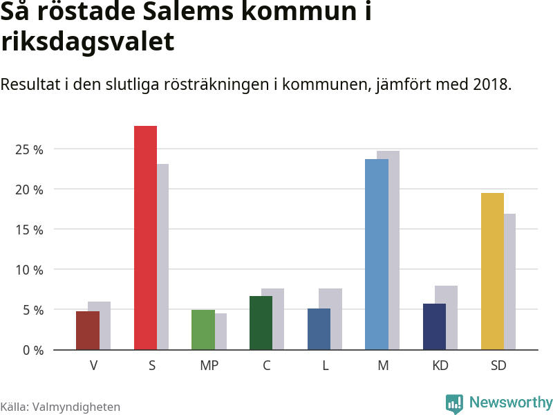 Graf: Så röstade Salems kommun i riksdagsvalet, jämfört med 2018