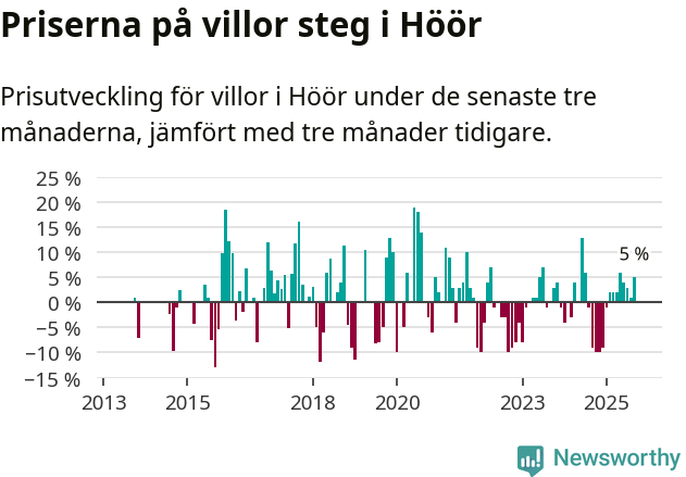 Graf: Prisutveckling för villor i Höörs kommun