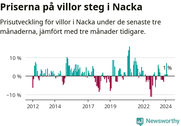 Graf: Prisutveckling för villor i Nacka kommun