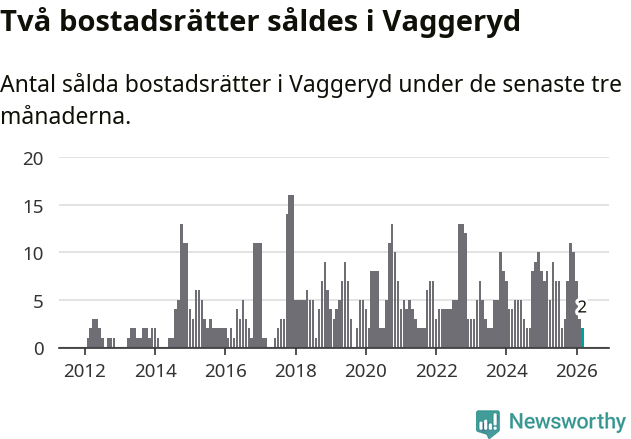 Graf: Antal sålda bostadsrätter i Vaggeryds kommun