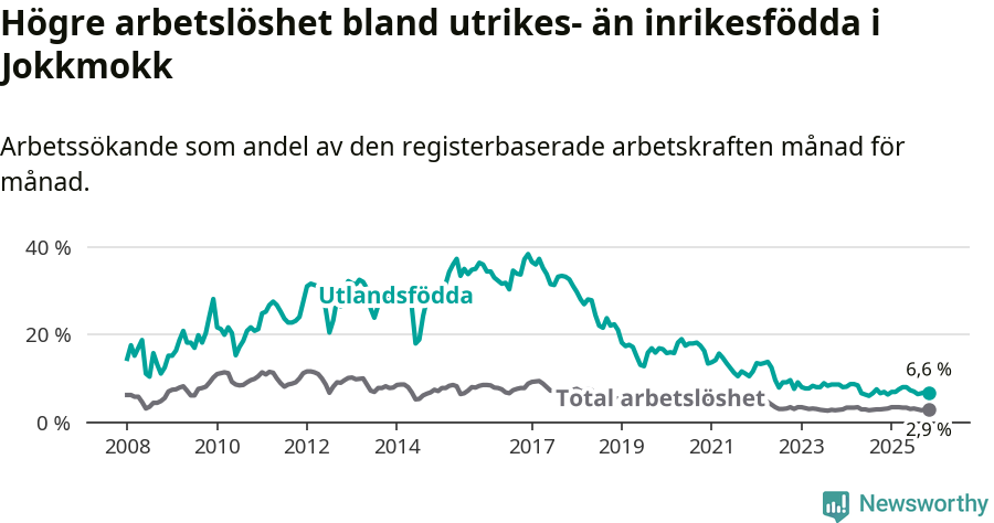 Graf: Skillnad i arbetslöshet mellan utrikesfödda och hela befolkningen i Jokkmokks kommun