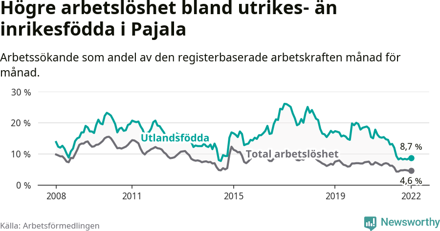 Graf: Skillnad i arbetslöshet mellan utrikesfödda och hela befolkningen i Pajala kommun