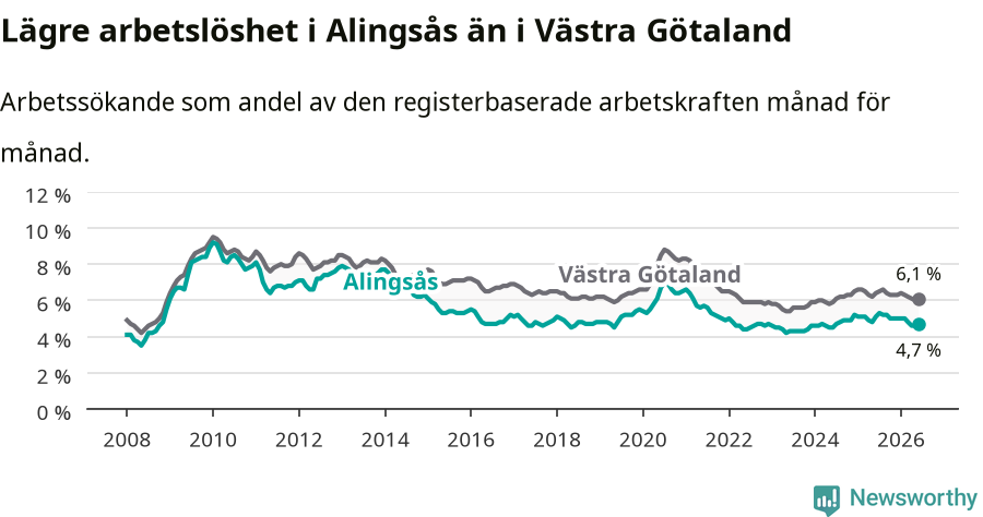 Graf: Arbetslöshet i Alingsås kommun och Västra Götalands län