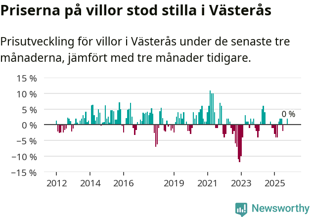 Graf: Prisutveckling för villor i Västerås kommun
